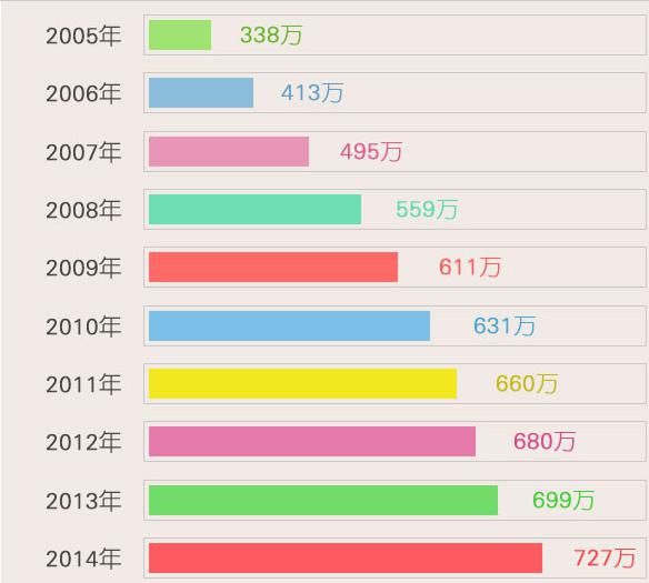 歷年高校畢業(yè)生人數(shù)