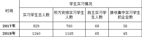 學(xué)生實(shí)習(xí)情況.jpg